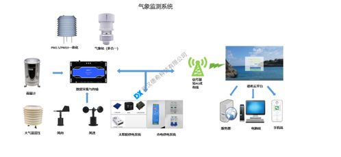 多參數氣象監測系統的技術特性、數據處理關鍵技術與應用實踐